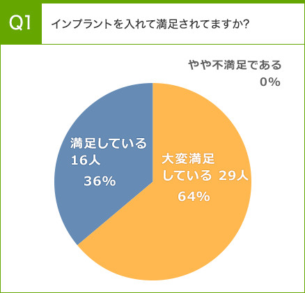 インプラントを入れて満足されてますか?